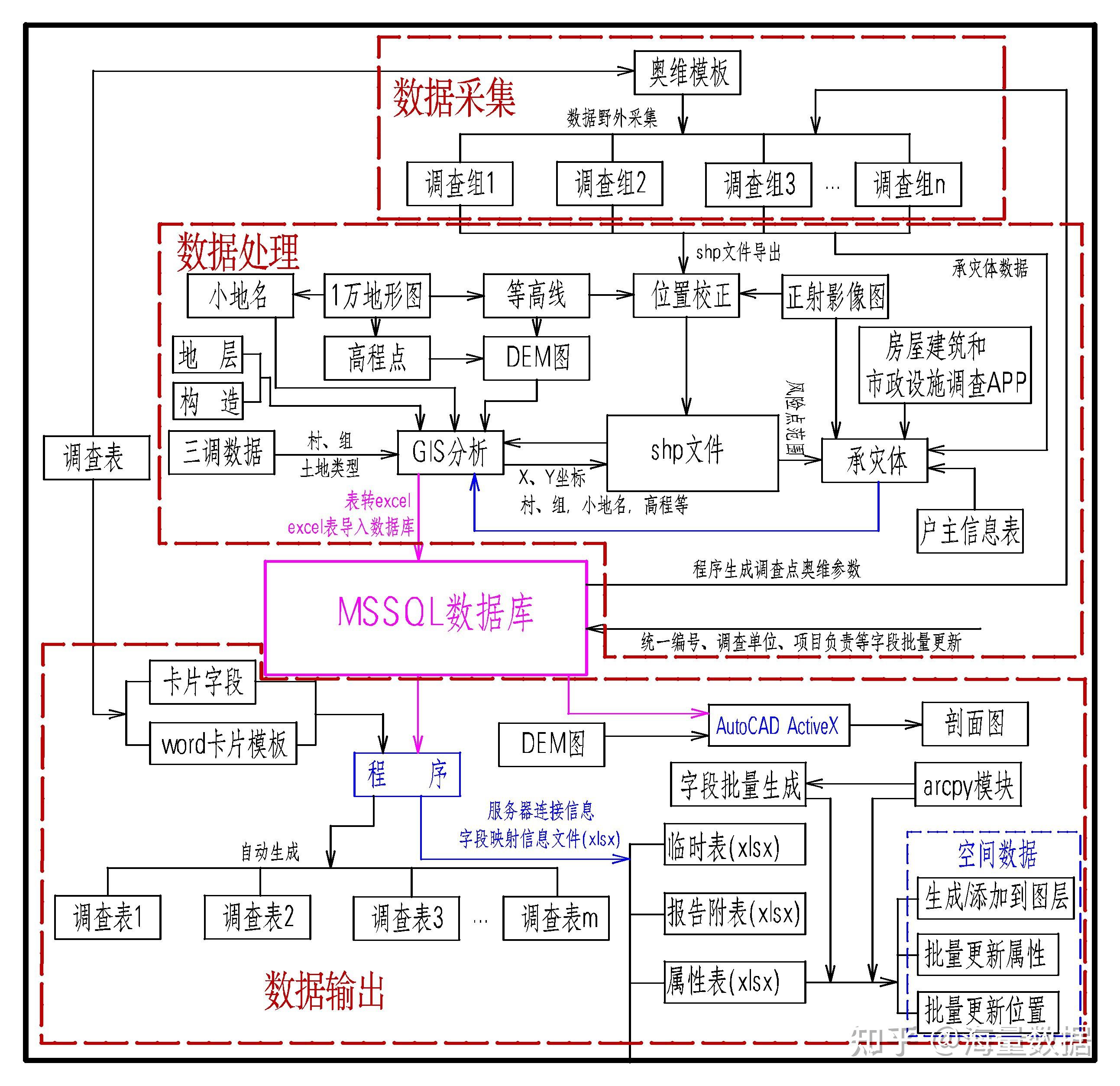 数据收集后如何快速进行商务信息咨询的简易分析方法
