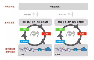 5G网络自动化 从累觉不爱到不爱不行的数据处理革命
