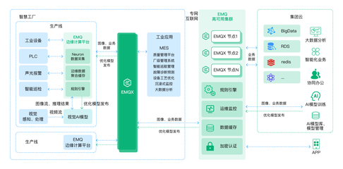 EMQ 打造面向工业4.0的智能工厂，云边协同架构赋能视觉AI缺陷检测应用