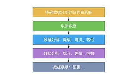 产品方法论之数据分析 从数据收集到决策优化的全流程解析
